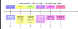 U.S.–Israel–Iran: Key Public Events (late 2025–Feb 2026)