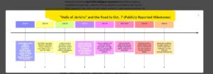 "Walls of Jericho" and the Road to Oct. 7 (Publicly Reported Milestones)