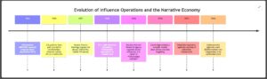 Evolution of Influence Operations and the Narrative Economy