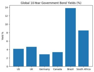 Global Government 10 Year Bond Yield %