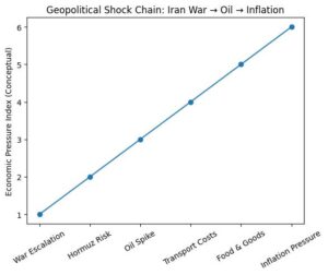 Geopolitical Shock Chain: Iran War-oil-inflation