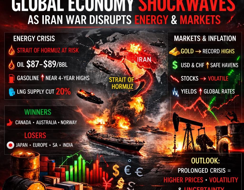 Global Economic Shockwaves as Iran War Escalates 