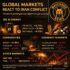 Global financial markets reacting to oil price spikes and geopolitical tension from the Iran conflict.