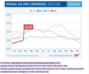 Jump at the Pump as National Average Goes Up Nearly 27 Cents